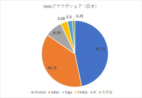 Webブラウザシェアランキング（日本/2021.6)