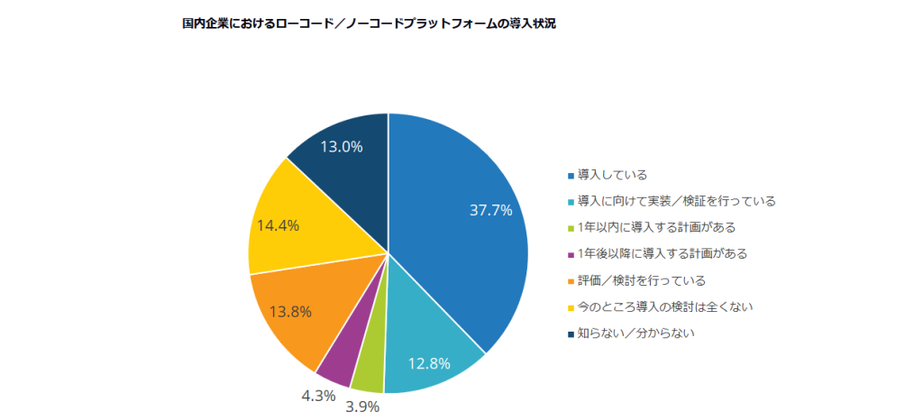 国内のローコード／ノーコードプラットフォームの導入状況