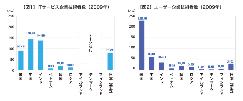 世界各国のIT企業で働くエンジニア