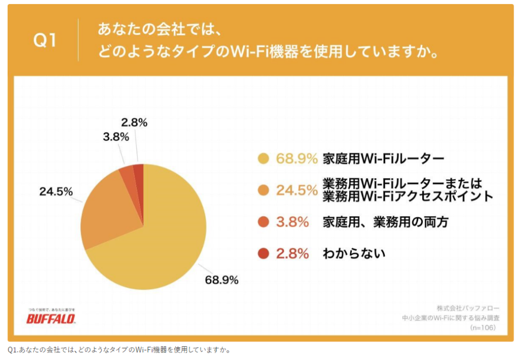 株式会社バッファロー　中小企業のWi-Fiに関する悩み調査
どのようなタイプのWi-Fi機器を使用していますか