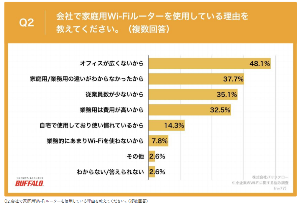 株式会社バッファロー　中小企業のWi-Fiに関する悩み調査
家庭用Wi-Fiルータを使用している理由を教えてください